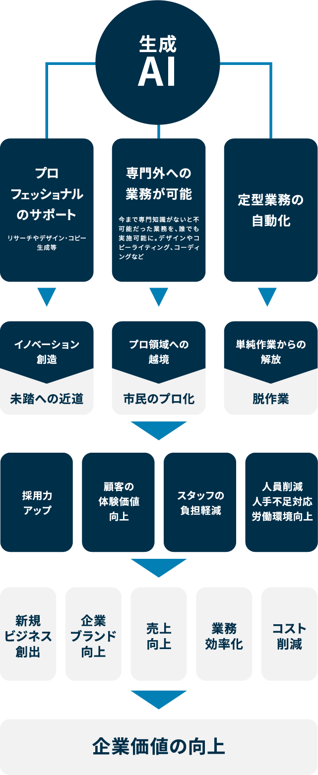 生成AIがもたらすビジネスインパクト