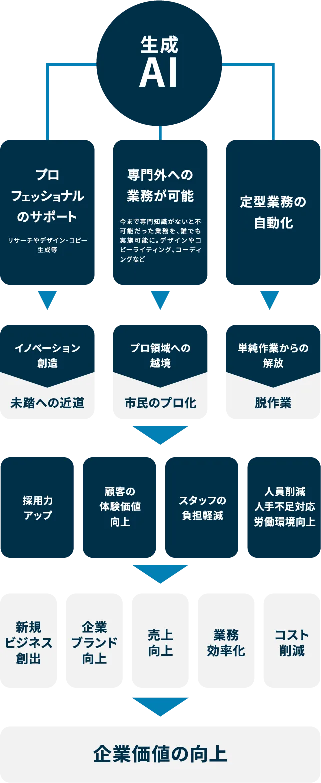 生成AIがもたらすビジネスインパクト