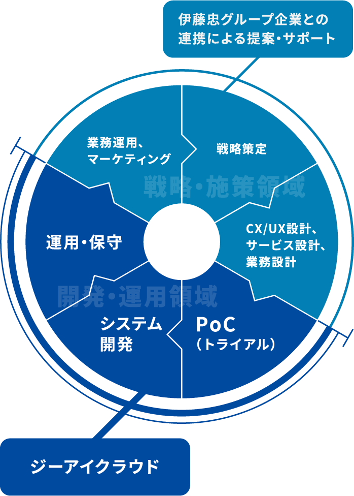 Google Cloud™ や Google Workspace™ のノウハウを持つエンジニアによって、業務効率化、売上向上、コスト削減のためのシステム構築を行なっています。