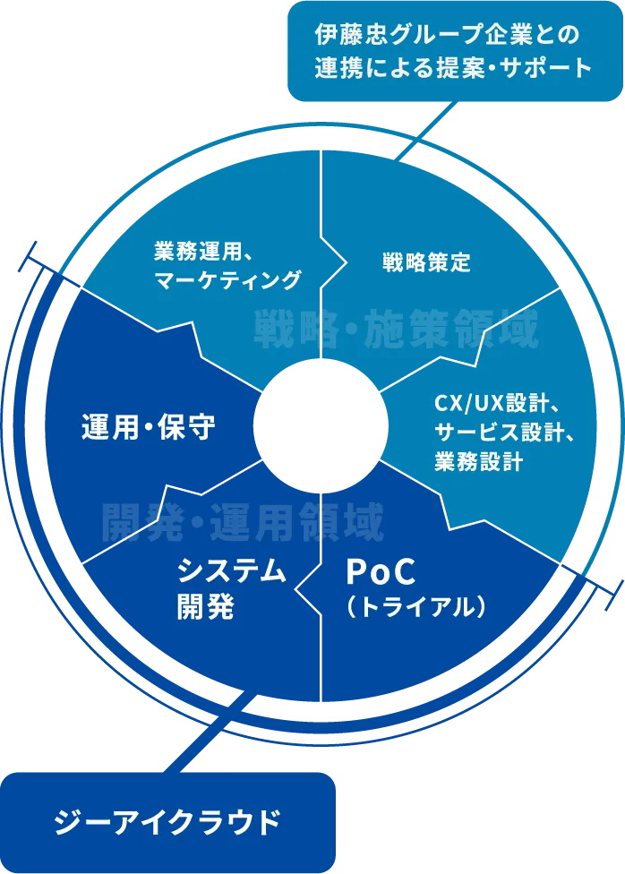 Google Cloud™ や Google Workspace™ のノウハウを持つエンジニアによって、業務効率化、売上向上、コスト削減のためのシステム構築を行なっています。