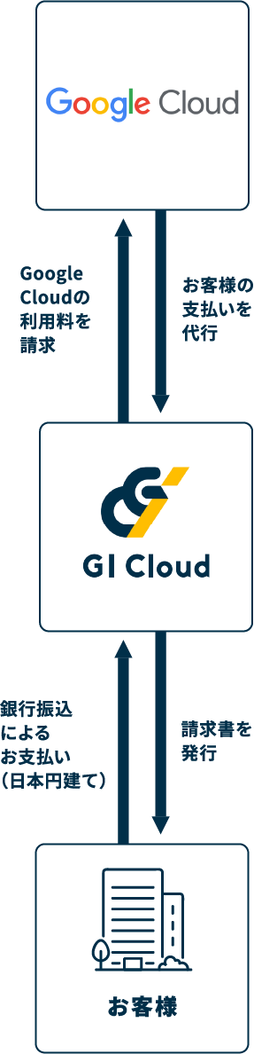 Google Cloud 利用料お支払いの流れ