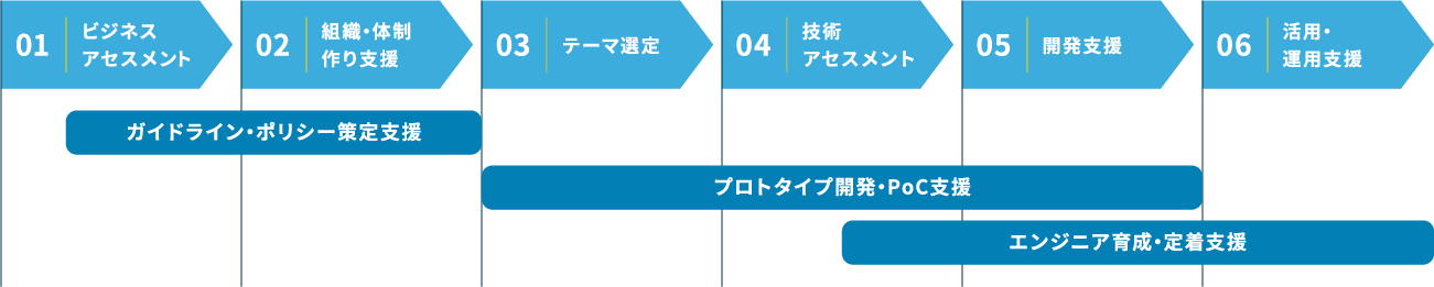 内製化支援のステップと当社サービス