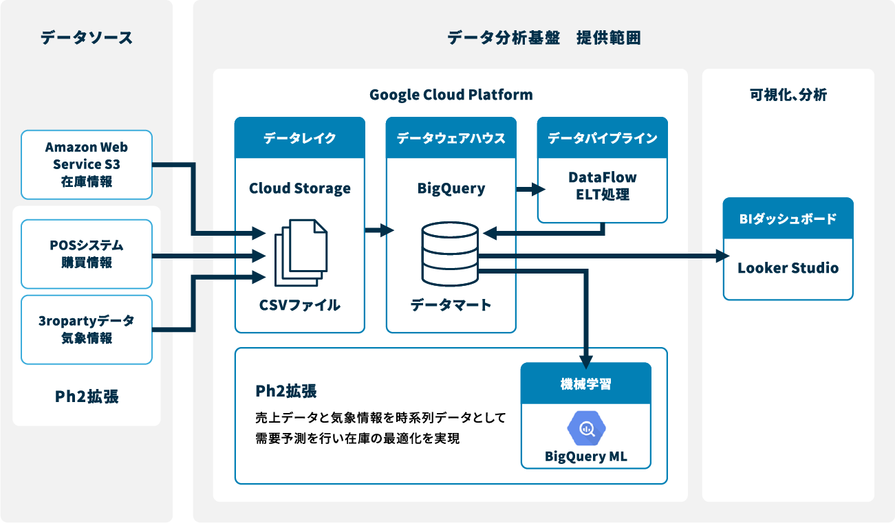 小売事業者におけるユースケース