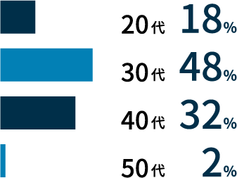 世代構成比