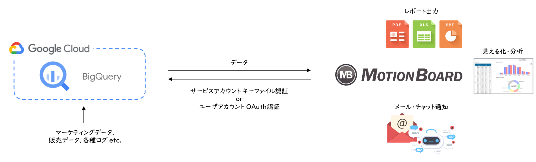 MotionBoard と BigQuery の連携構成図.png
