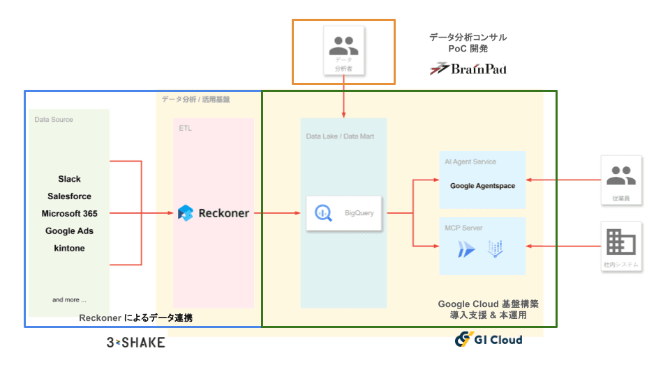 Reckoner を用いた協業案_1.png